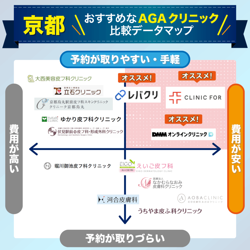 予約の取りやすさ・費用で比較する京都のおすすめAGAクリニック比較データマップ