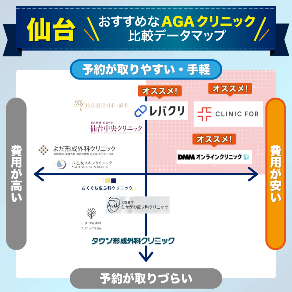 予約の取りやすさ・費用で比較する仙台のおすすめAGAクリニック比較データマップ