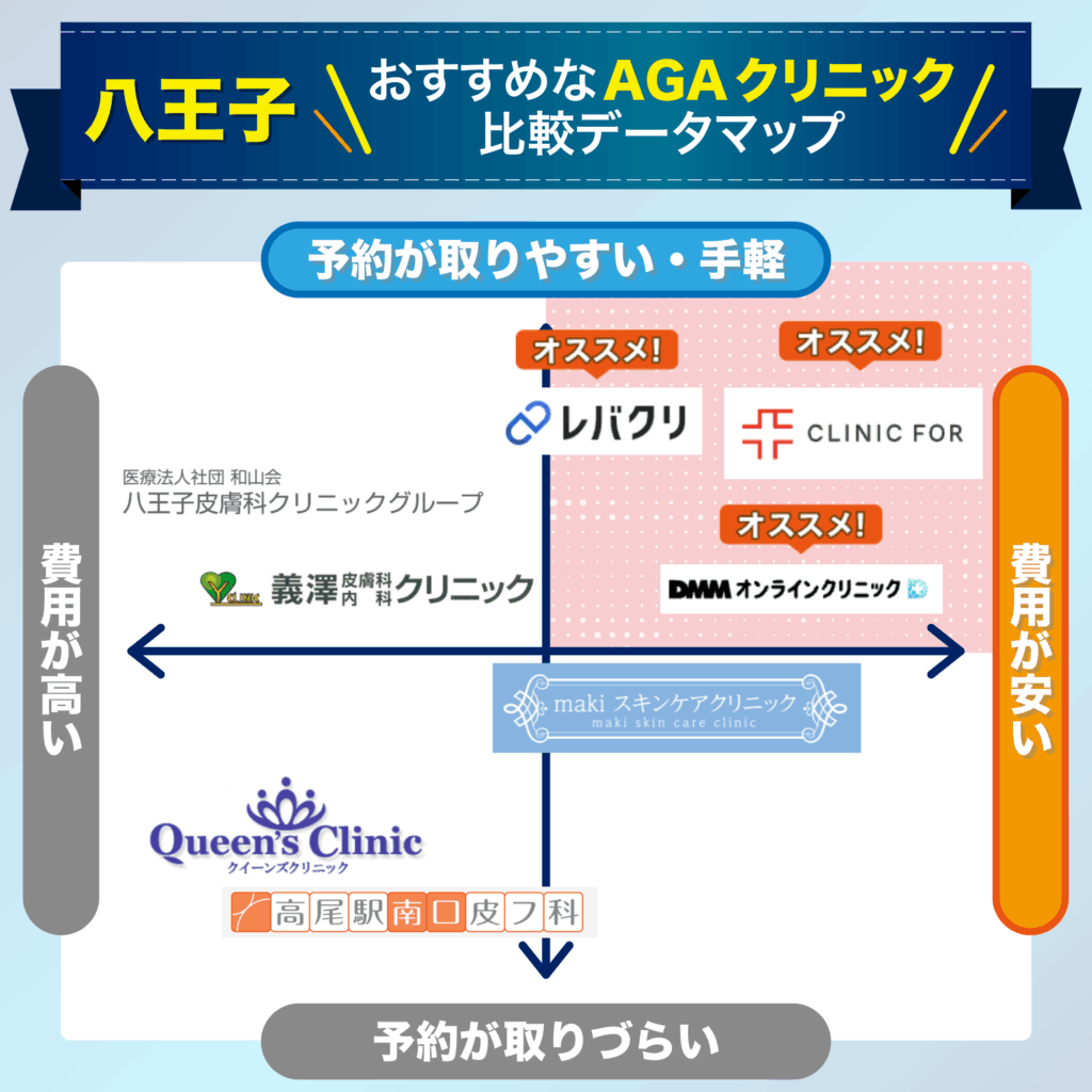 予約の取りやすさ・費用で比較する八王子のおすすめAGAクリニック比較データマップ
