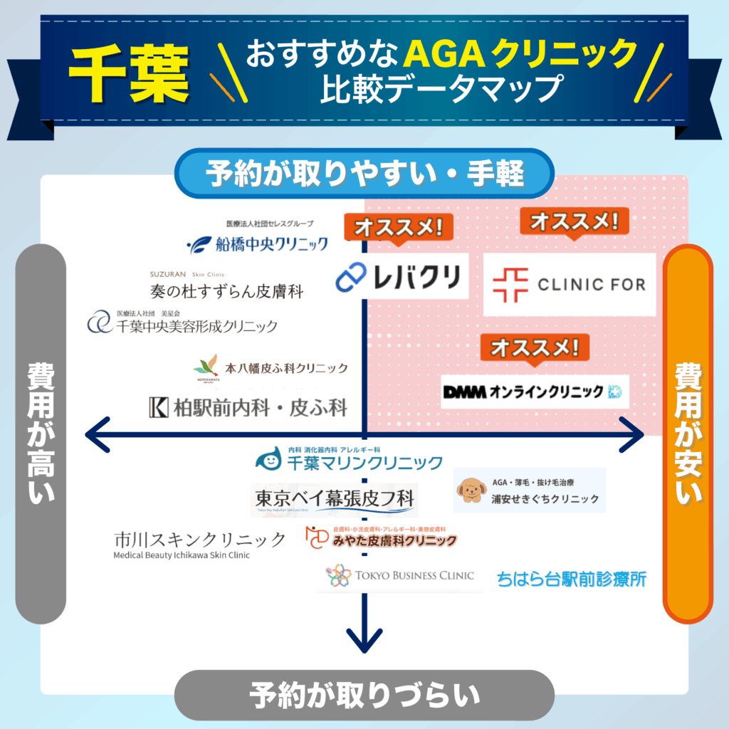 予約の取りやすさ・費用で比較する千葉のおすすめAGAクリニック比較データマップ
