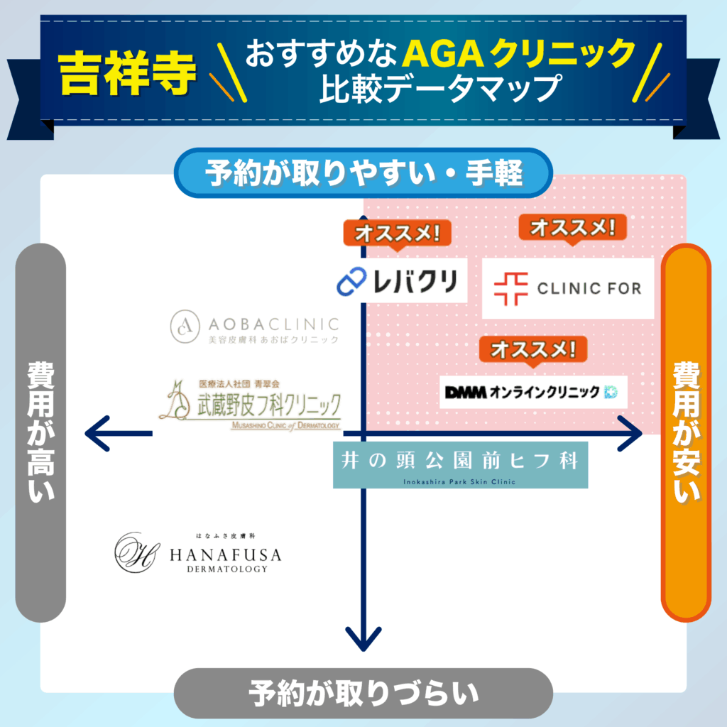 予約の取りやすさ・費用で比較する吉祥寺のおすすめAGAクリニック比較データマップ