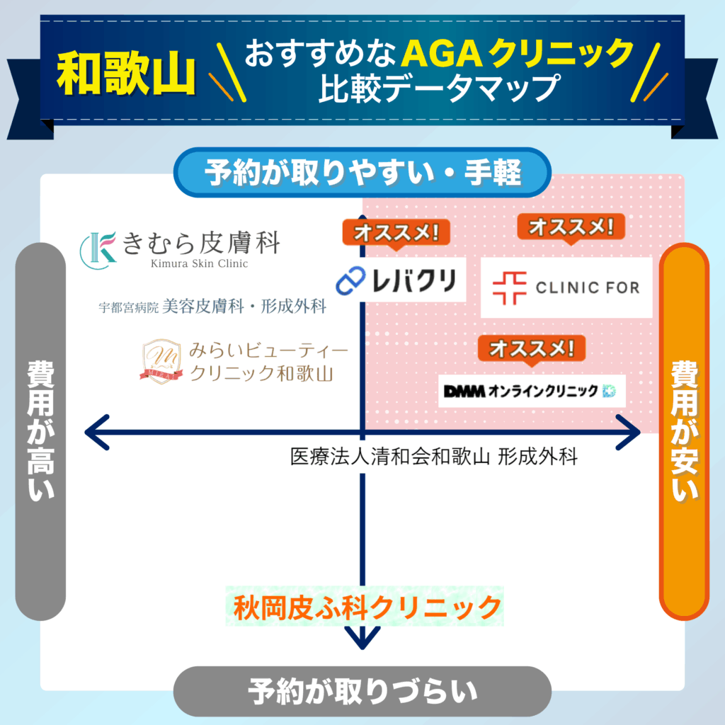 予約の取りやすさ・費用で比較する和歌山のおすすめAGAクリニック比較データマップ