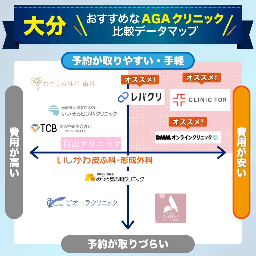 予約の取りやすさ・費用で比較する大分のおすすめAGAクリニック比較データマップ