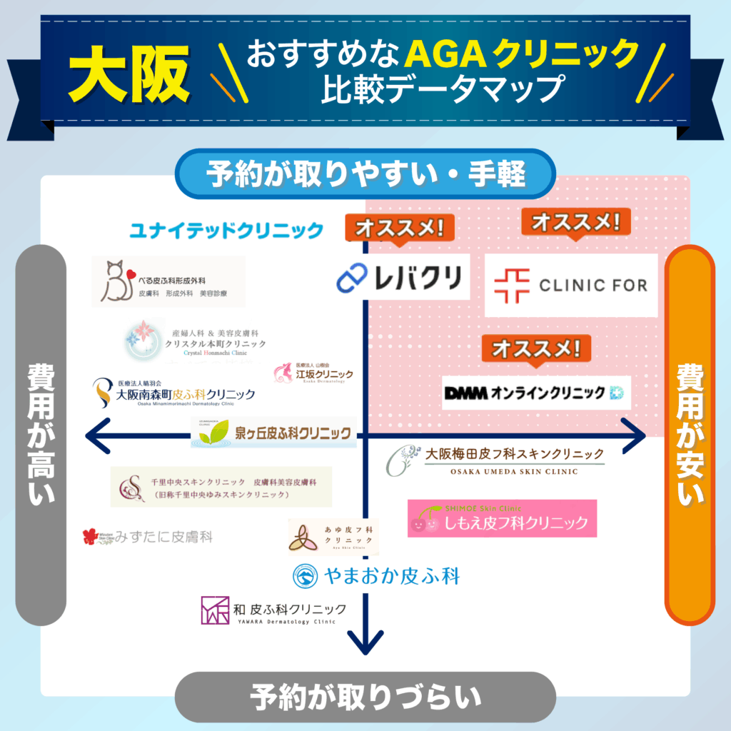 予約の取りやすさ・費用で比較する大阪のおすすめAGAクリニック比較データマップ