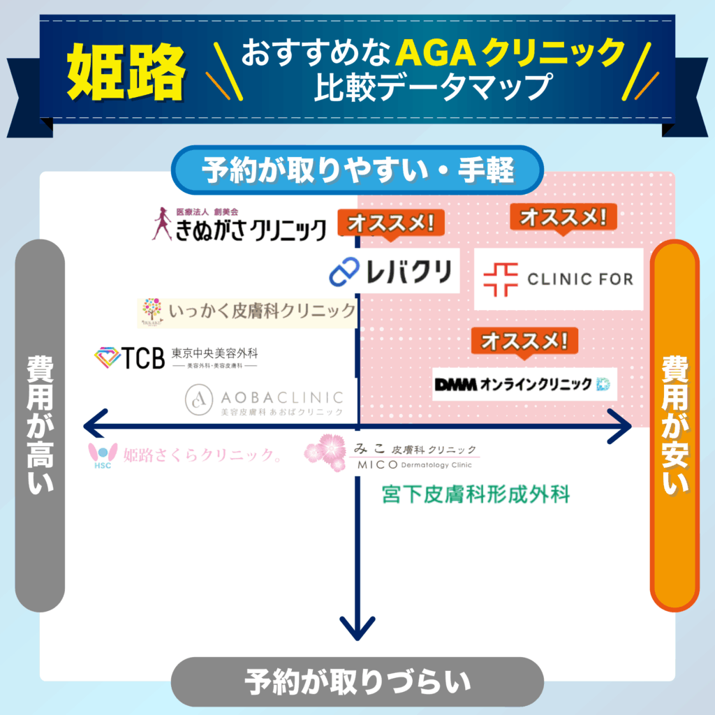 予約の取りやすさ・費用で比較する姫路のおすすめAGAクリニック比較データマップ