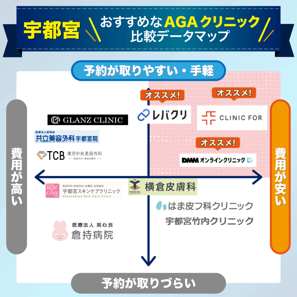 予約の取りやすさ・費用で比較する宇都宮のおすすめAGAクリニック比較データマップ