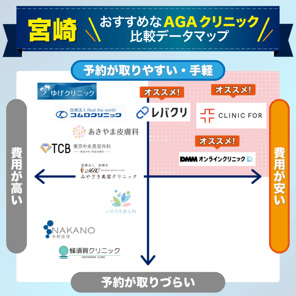 予約の取りやすさ・費用で比較する宮崎のおすすめAGAクリニック比較データマップ