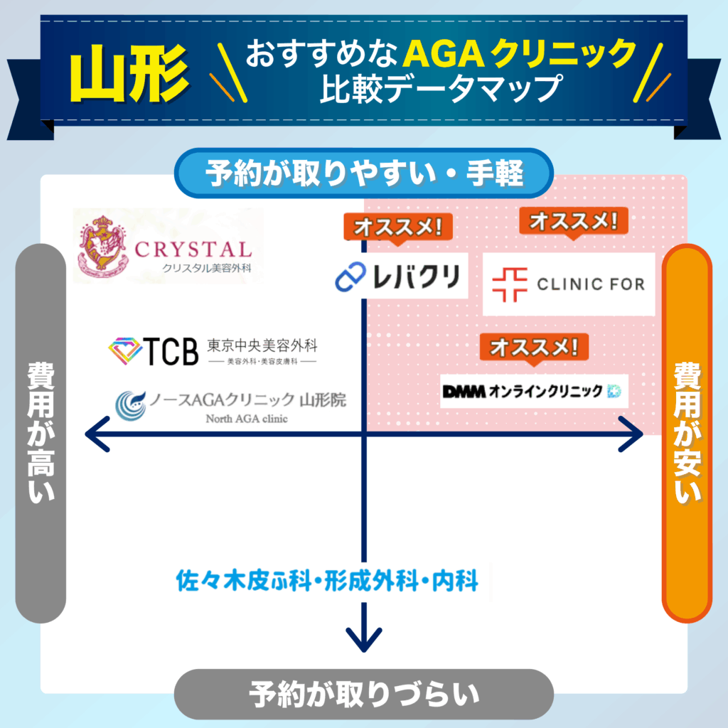 予約の取りやすさ・費用で比較する山形のおすすめAGAクリニック比較データマップ