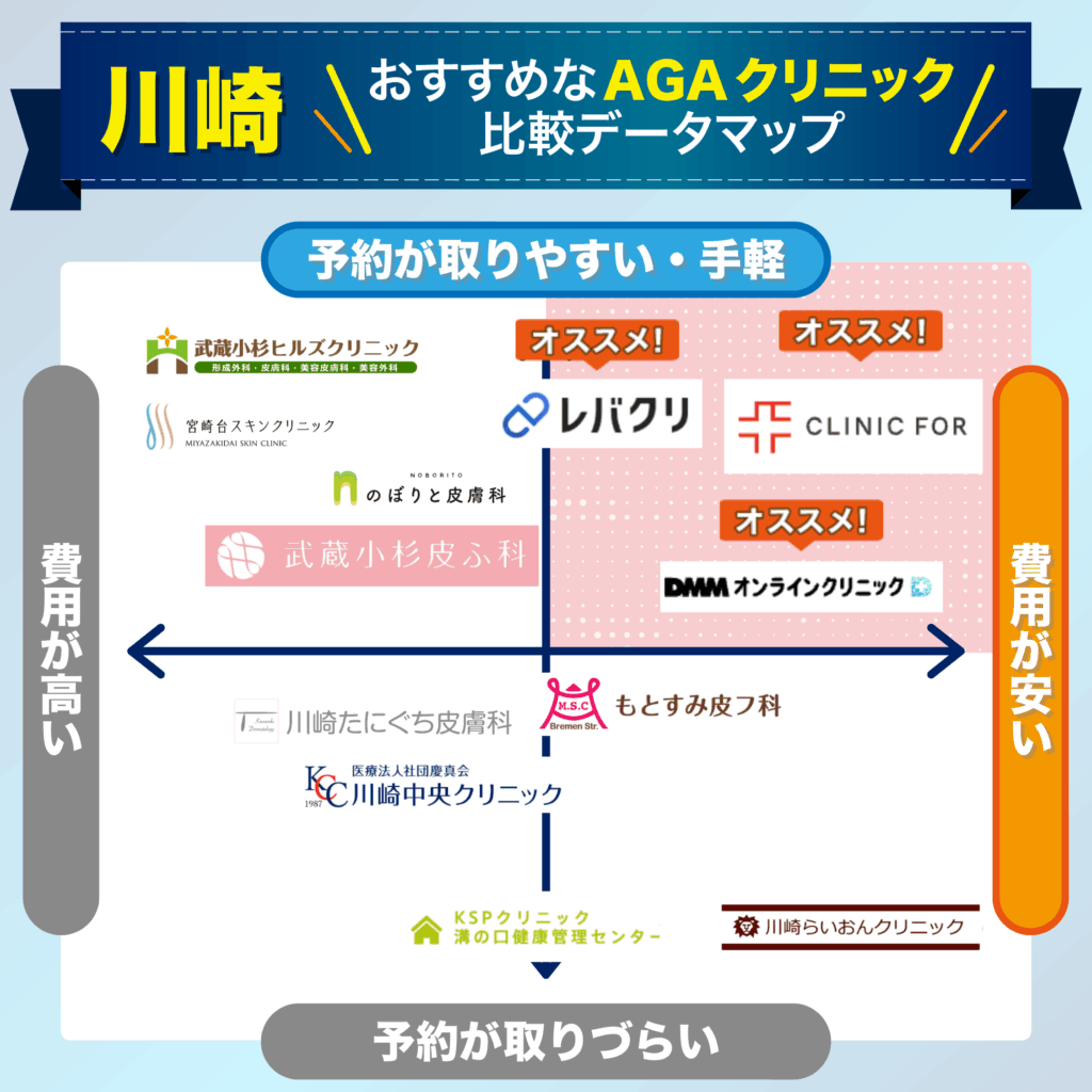 予約の取りやすさ・費用で比較する川崎のおすすめAGAクリニック比較データマップ