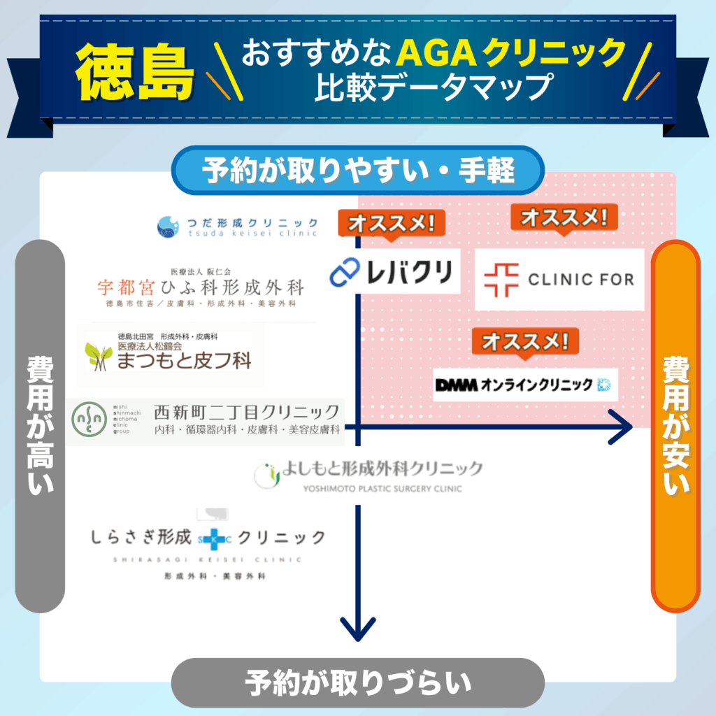 予約の取りやすさ・費用で比較する徳島のおすすめAGAクリニック比較データマップ