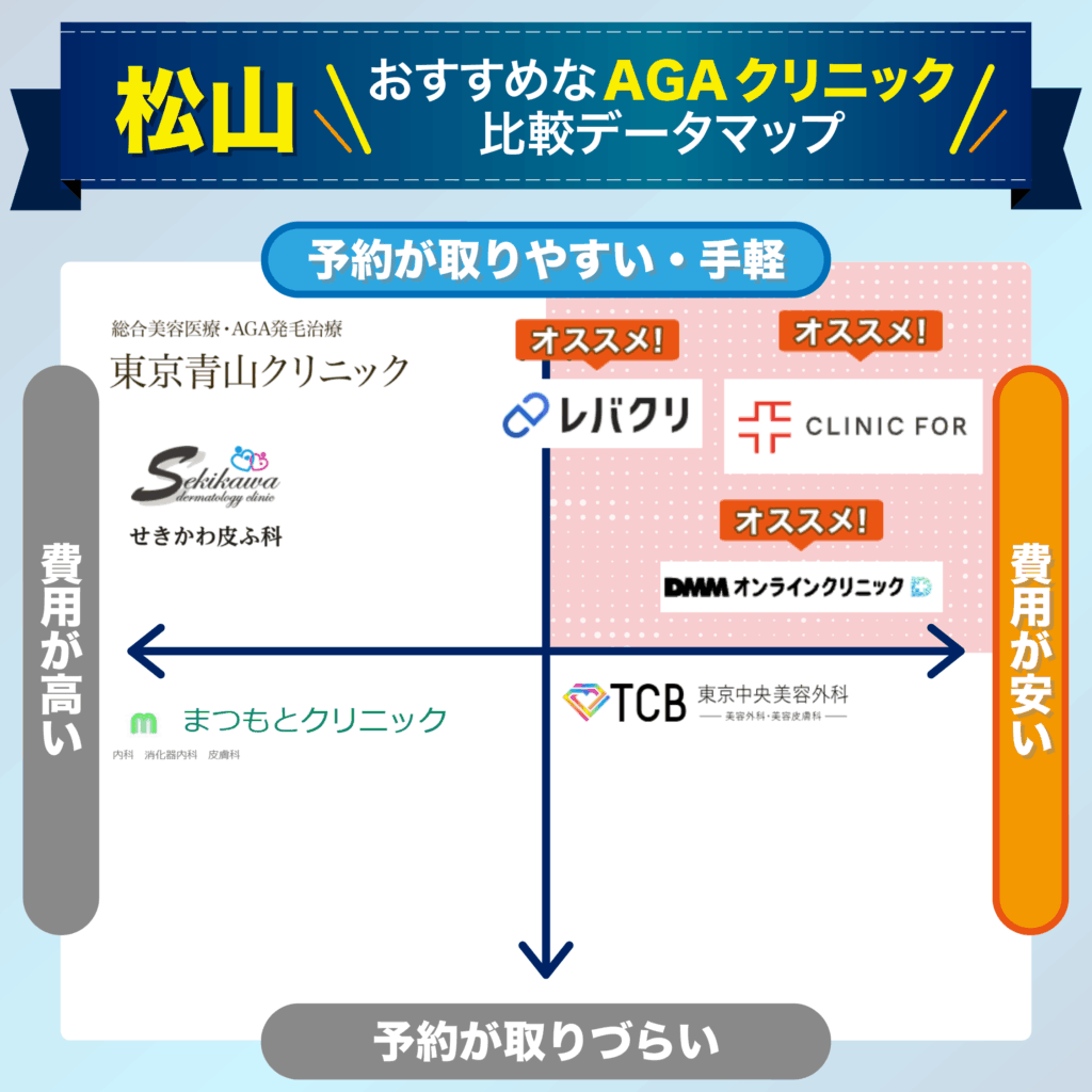 予約の取りやすさ・費用で比較する松山のおすすめAGAクリニック比較データマップ