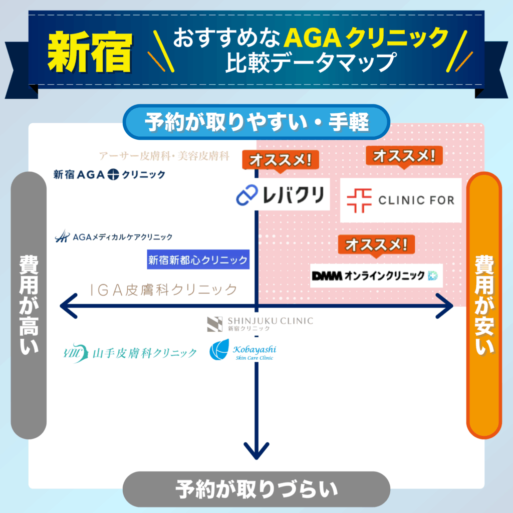 予約の取りやすさ・費用で比較する新宿のおすすめAGAクリニック比較データマップ
