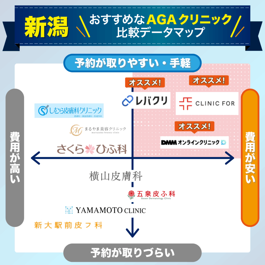 予約の取りやすさ・費用で比較する新潟のおすすめAGAクリニック比較データマップ