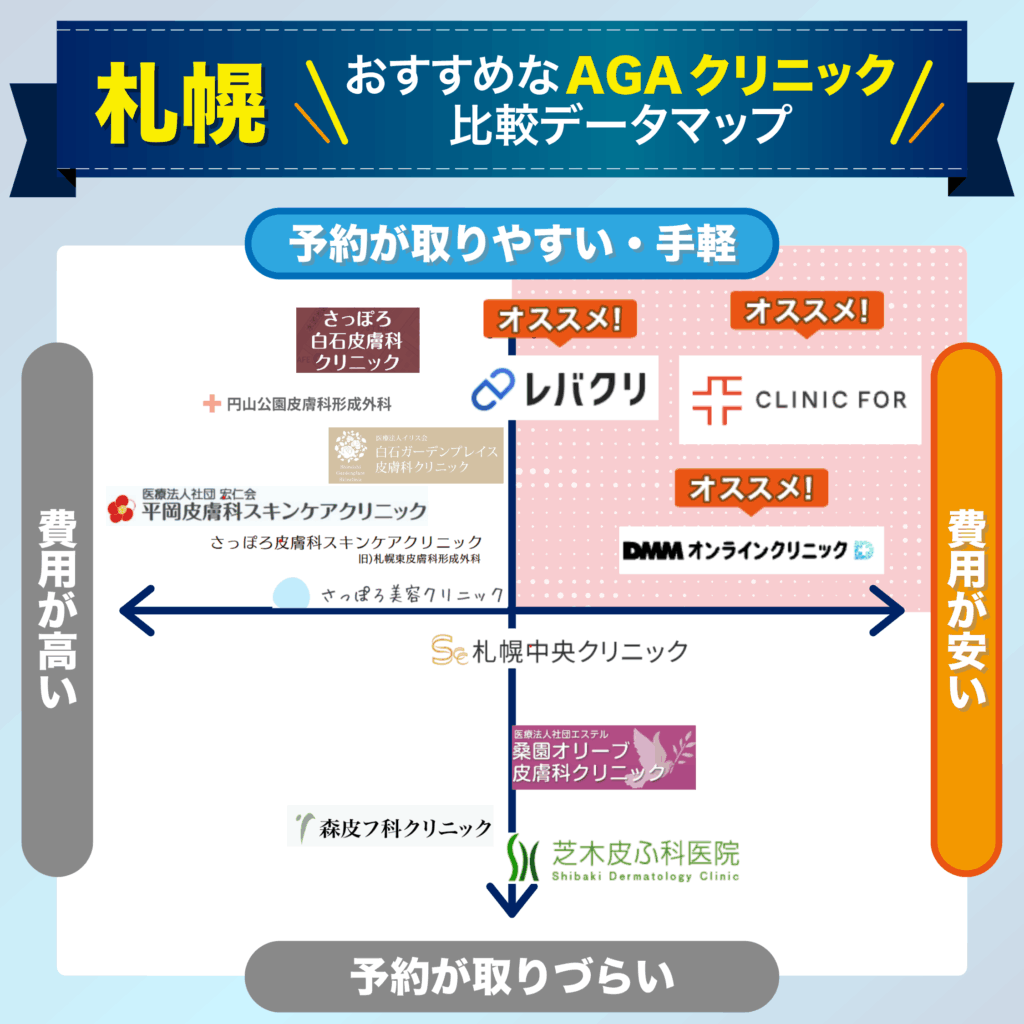 予約の取りやすさ・費用で比較する札幌のおすすめAGAクリニック比較データマップ