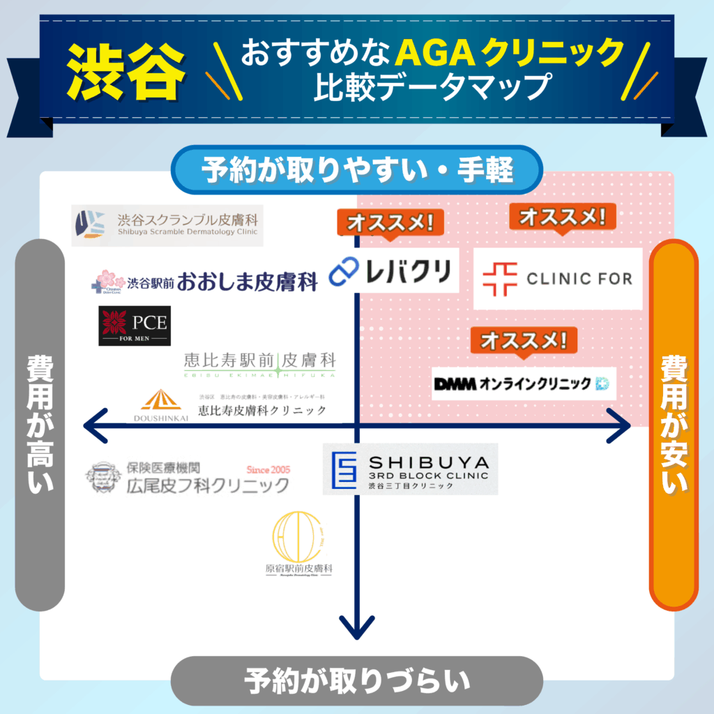 予約の取りやすさ・費用で比較する渋谷のおすすめAGAクリニック比較データマップ