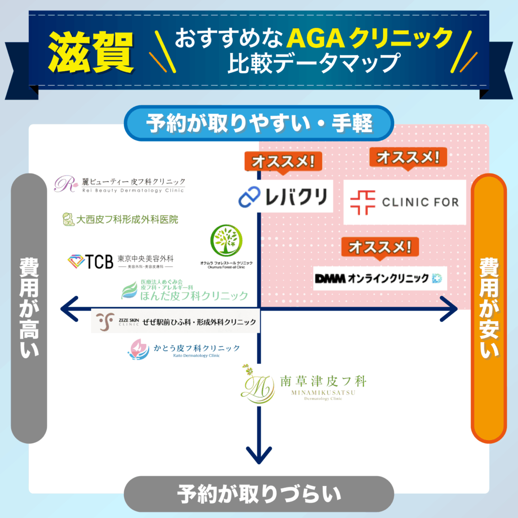 予約の取りやすさ・費用で比較する滋賀のおすすめAGAクリニック比較データマップ