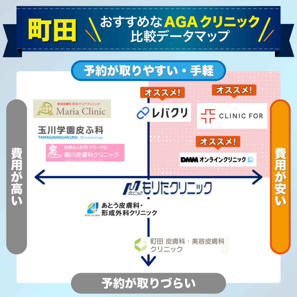 予約の取りやすさ・費用で比較する町田のおすすめAGAクリニック比較データマップ