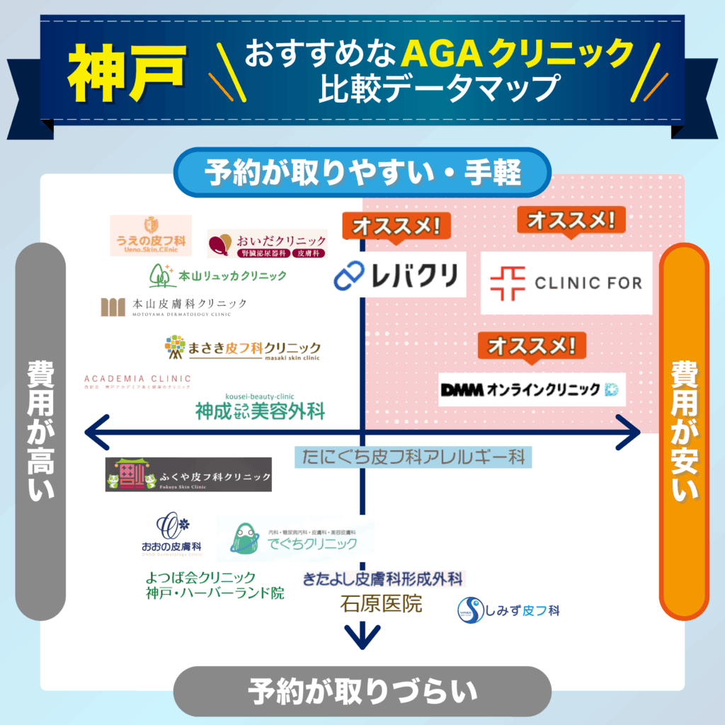 予約の取りやすさ・費用で比較する神戸のおすすめAGAクリニック比較データマップ