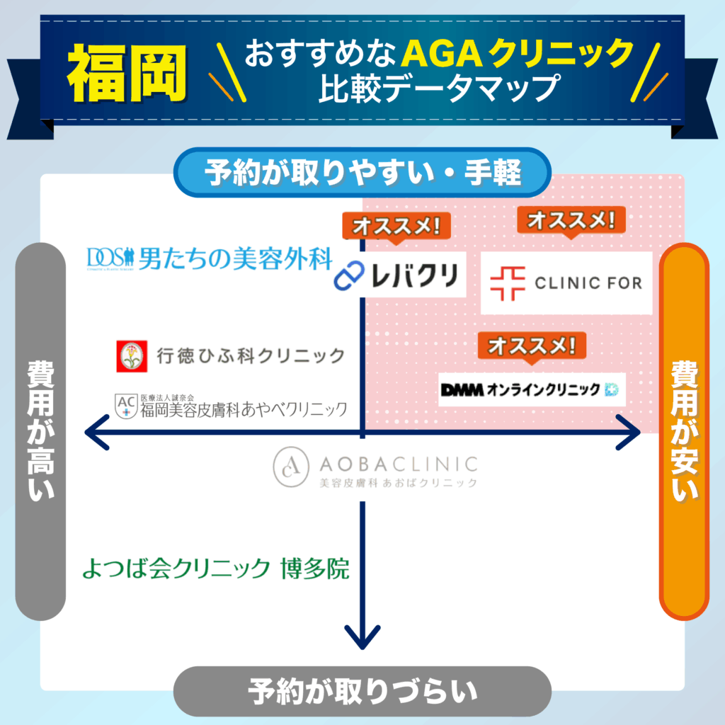 予約の取りやすさ・費用で比較する福岡のおすすめAGAクリニック比較データマップ