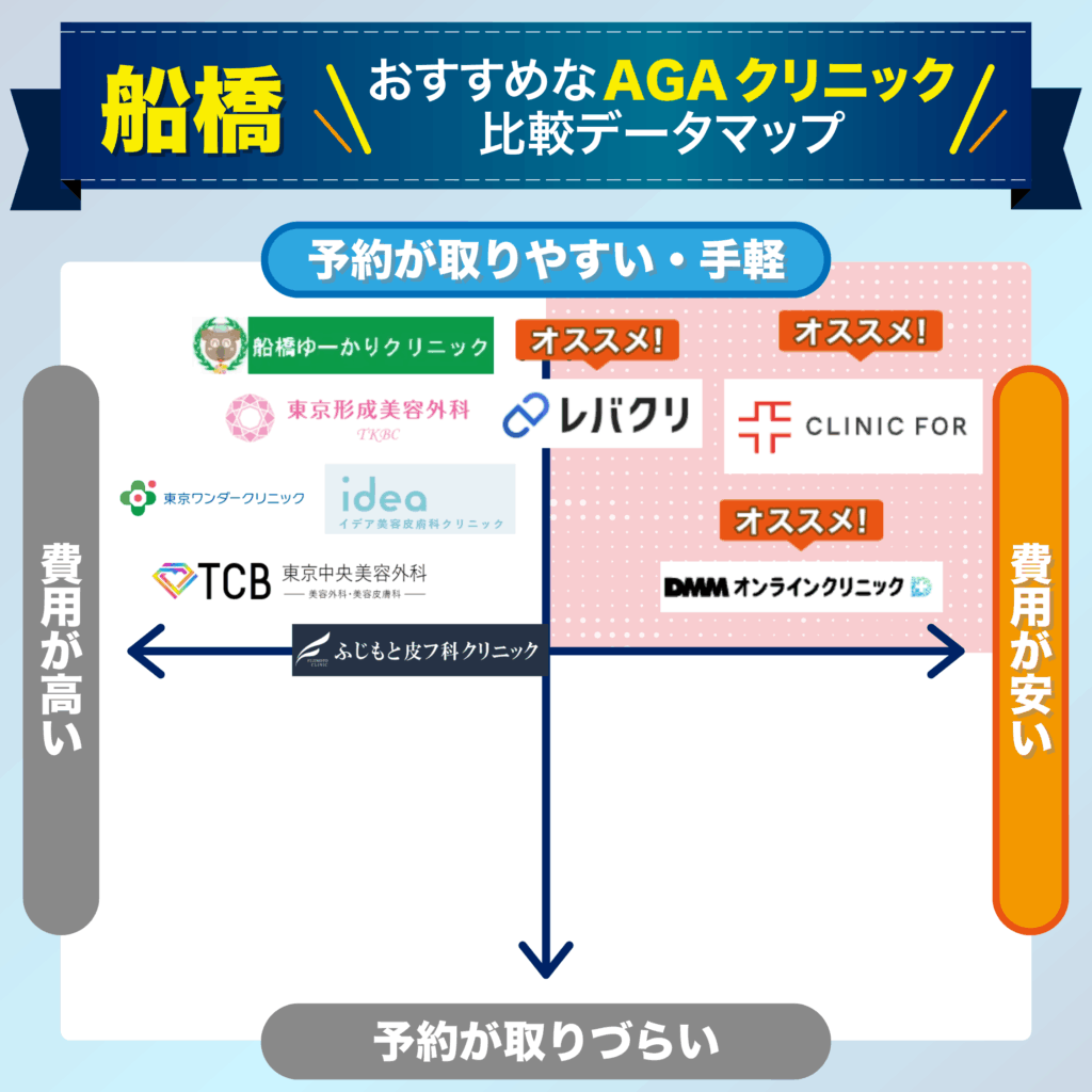 予約の取りやすさ・費用で比較する船橋のおすすめAGAクリニック比較データマップ
