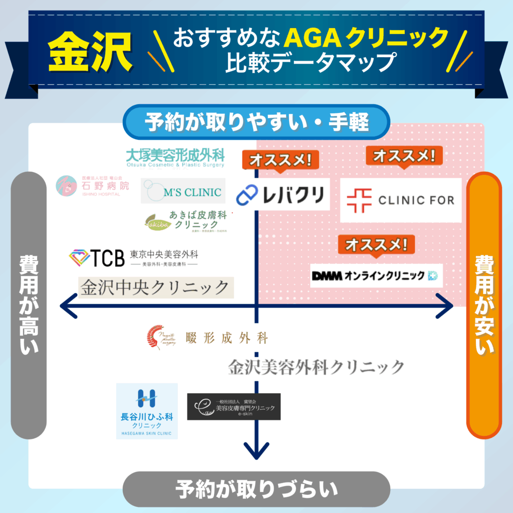 予約の取りやすさ・費用で比較する金沢のおすすめAGAクリニック比較データマップ