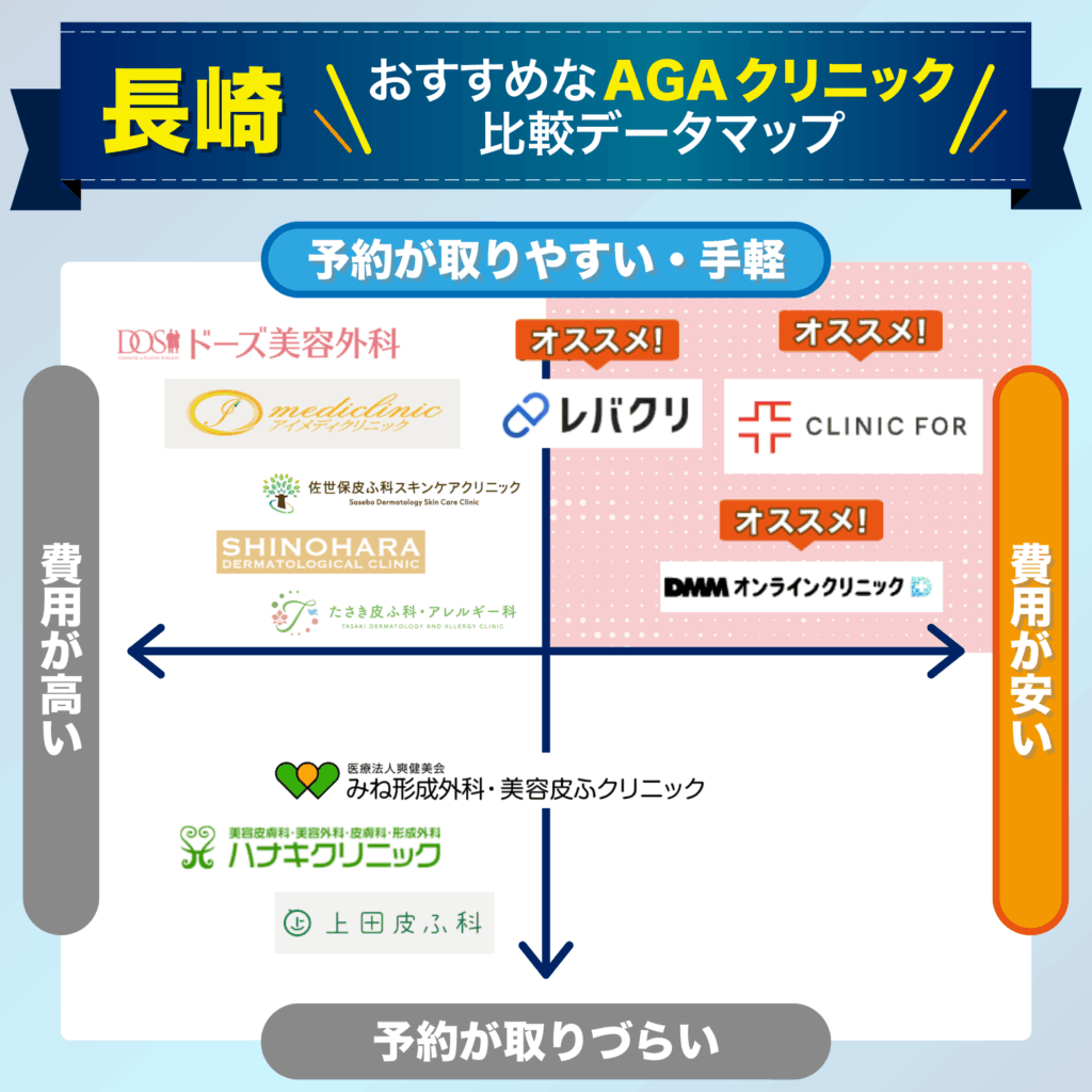 予約の取りやすさ・費用で比較する長崎のおすすめAGAクリニック比較データマップ