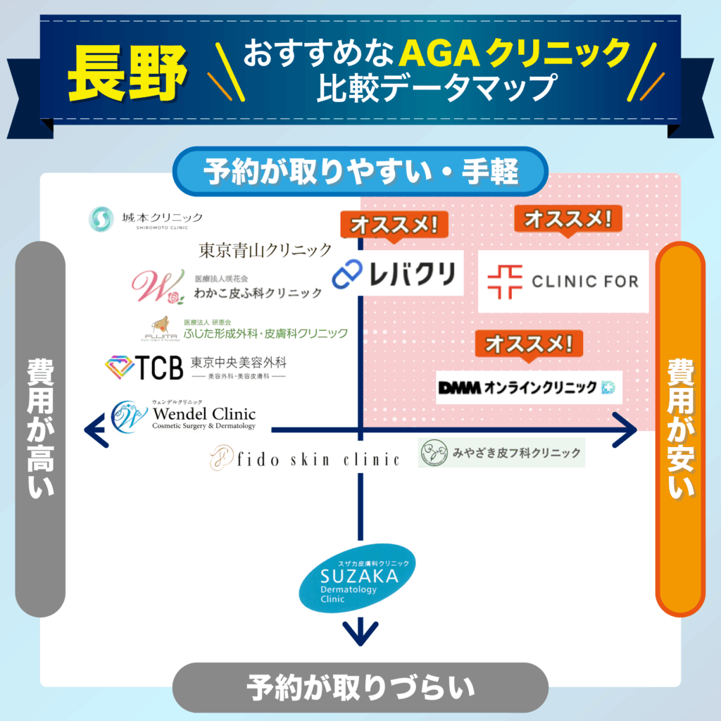 予約の取りやすさ・費用で比較する長野のおすすめAGAクリニック比較データマップ