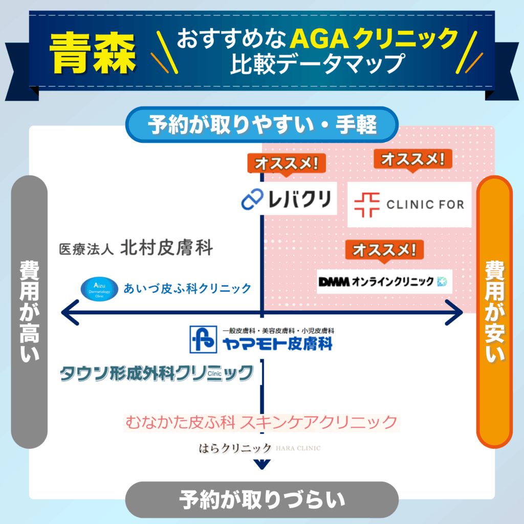 予約の取りやすさ・費用で比較する青森のおすすめAGAクリニック比較データマップ