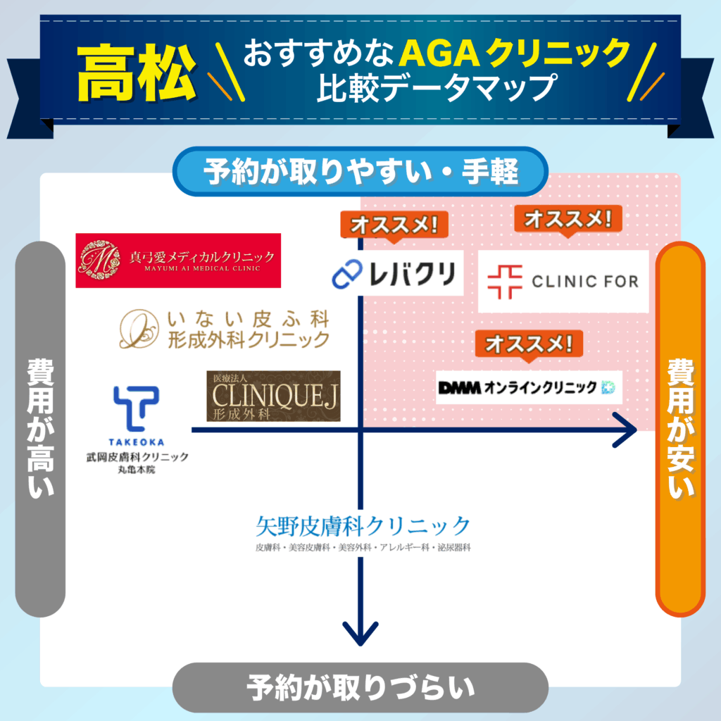 予約の取りやすさ・費用で比較する高松のおすすめAGAクリニック比較データマップ