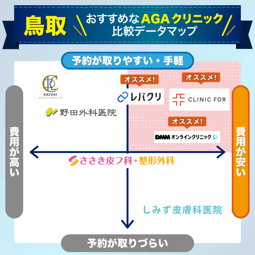 予約の取りやすさ・費用で比較する鳥取のおすすめAGAクリニック比較データマップ