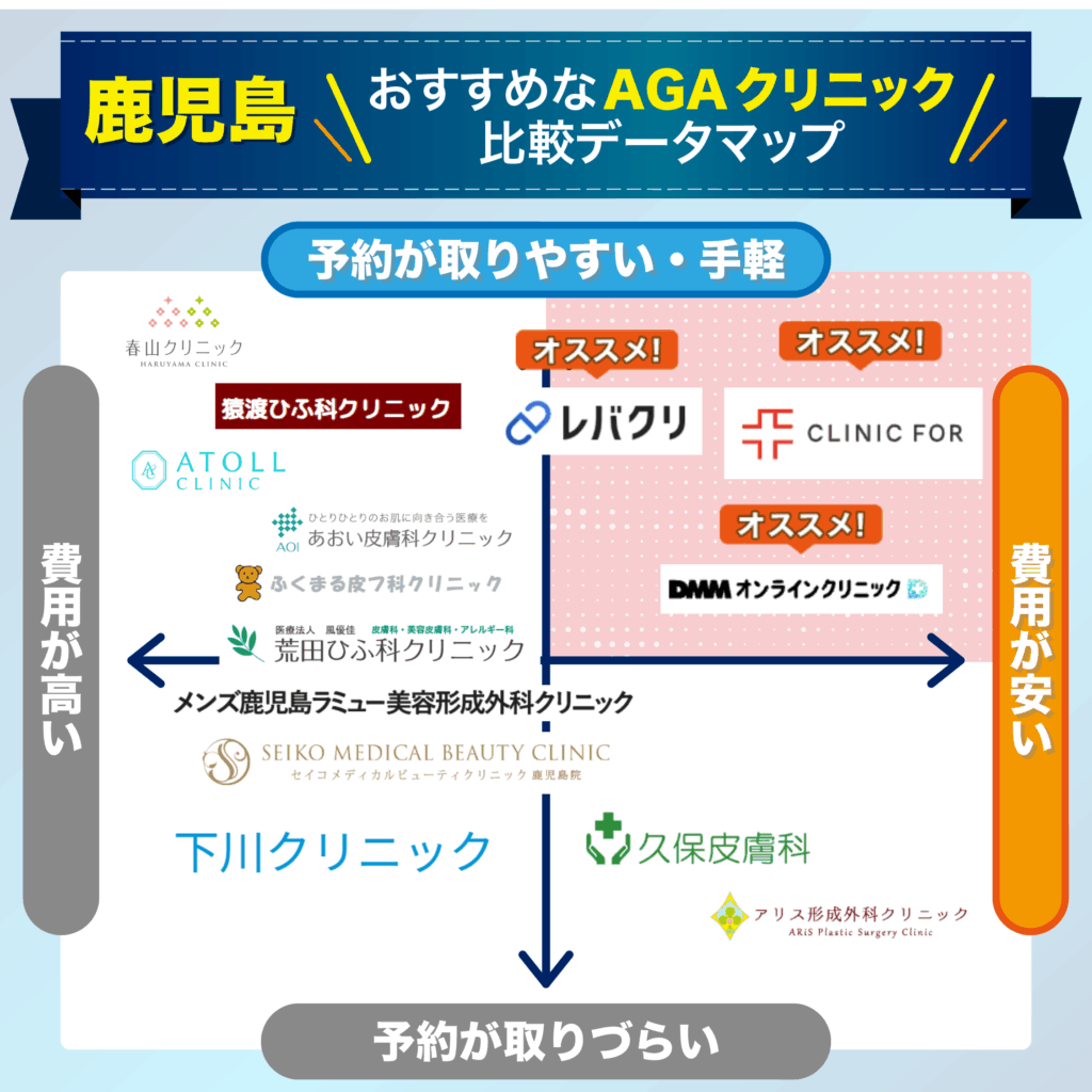 予約の取りやすさ・費用で比較する鹿児島のおすすめAGAクリニック比較データマップ