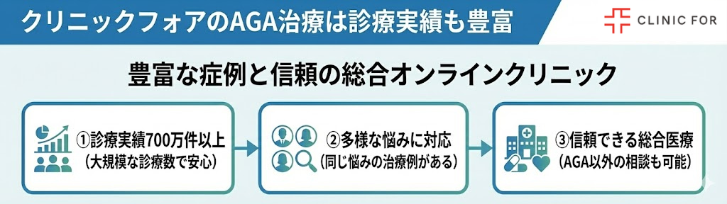 クリニックフォアのAGA治療は診療実績も豊富