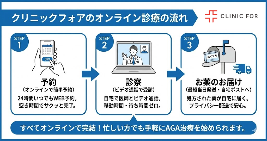 クリニックフォアのオンライン診療の流れ