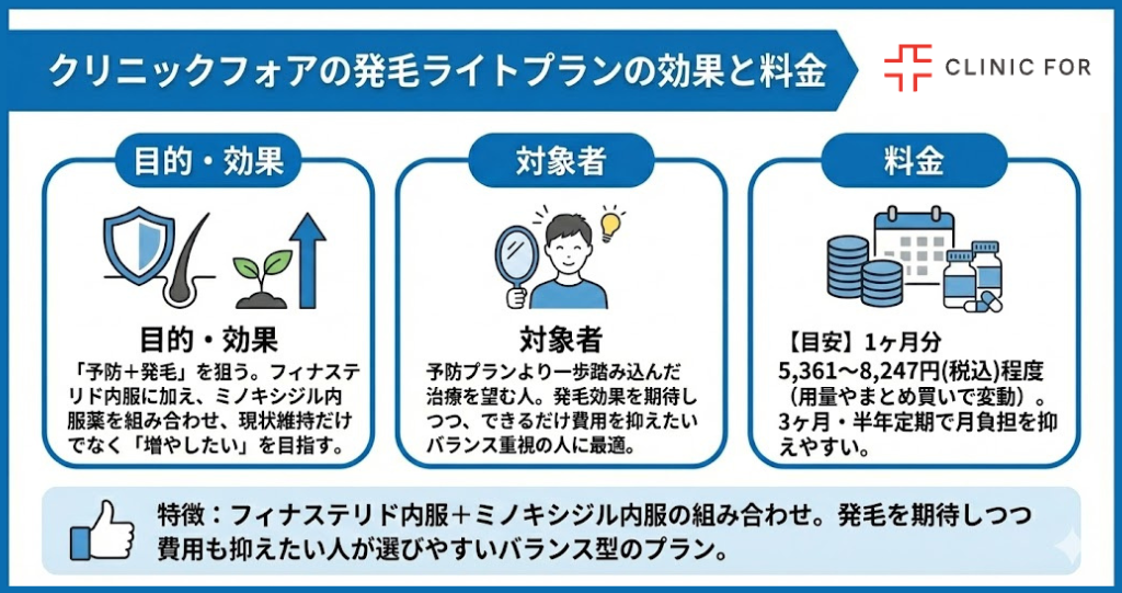 クリニックフォアの発毛ライトプランの効果と料金