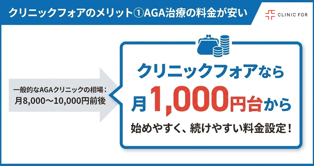 AGA治療の料金が安い