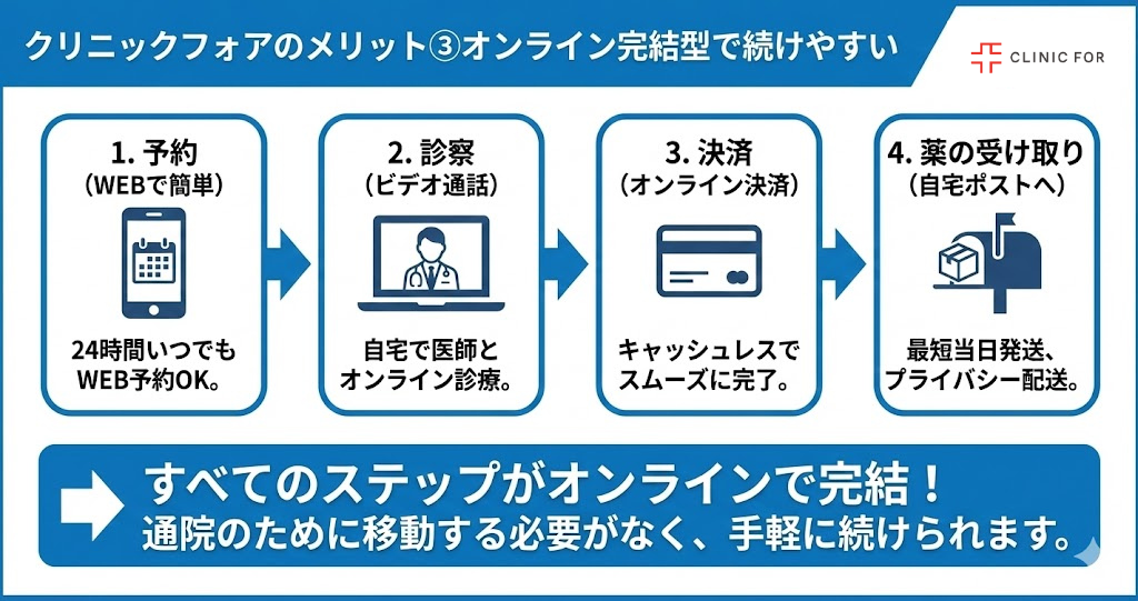オンライン完結型で続けやすい