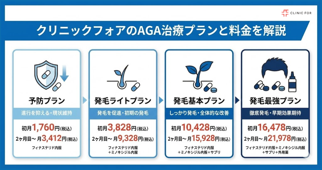 クリニックフォアのAGA治療プランと料金を解説