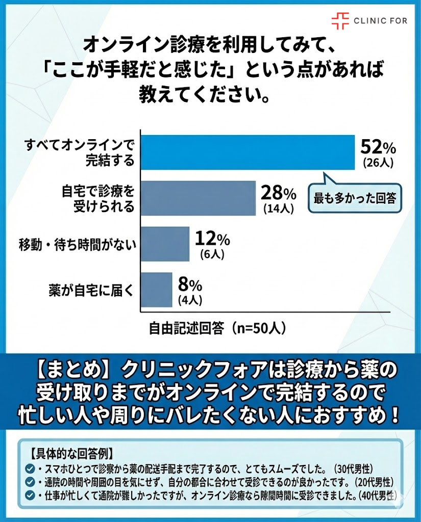 クリニックフォアのオンライン診療に関するアンケートの回答結果