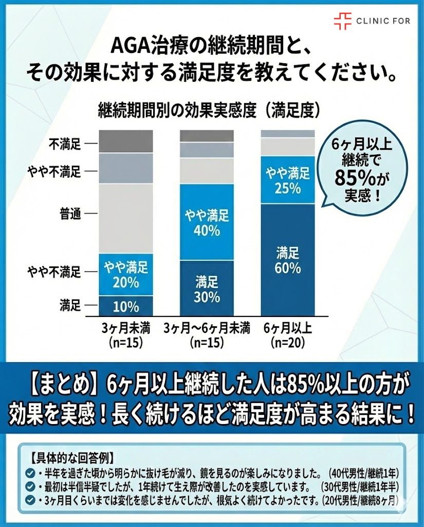 クリニックフォアのAGA治療薬の効果の満足度に関するアンケートの調査結果
