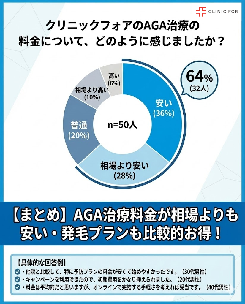 クリニックフォアの料金に関するアンケート調査の結果