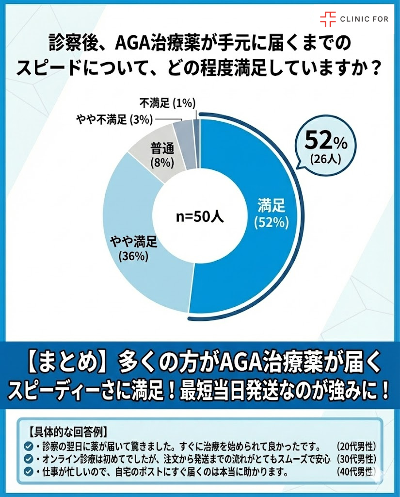 クリニックフォアのAGA治療薬が届くまでのスピードに関するあんぇーと調査結果