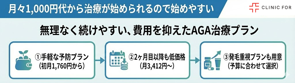 月々1,000円代から治療が始められるので始めやすい