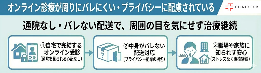 オンライン診療がが周りにバレにくい・プライバシーに配慮されている