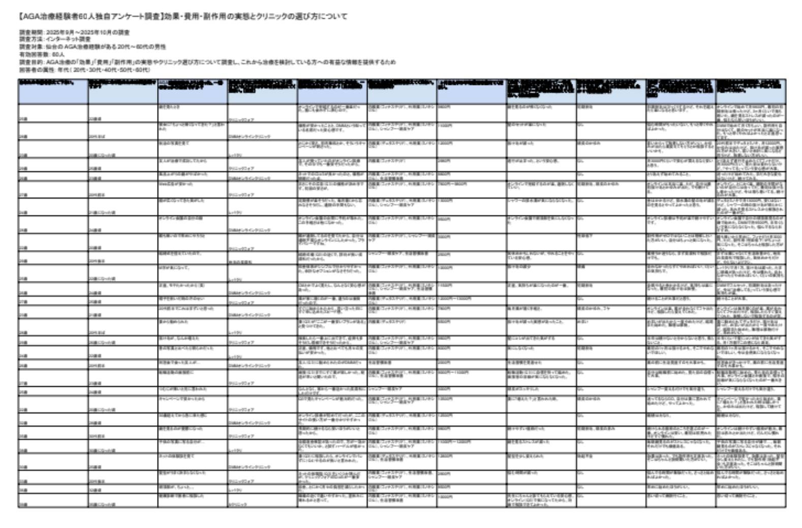 仙台のAGA治療経験者60人独自アンケート調査