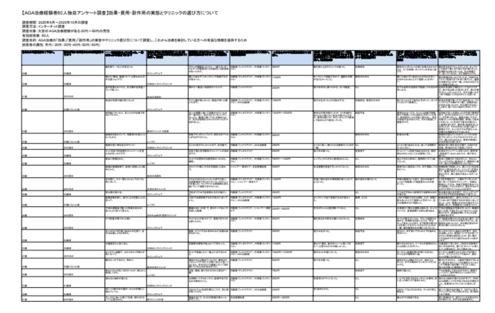 大宮のAGA治療経験者59人独自アンケート調査