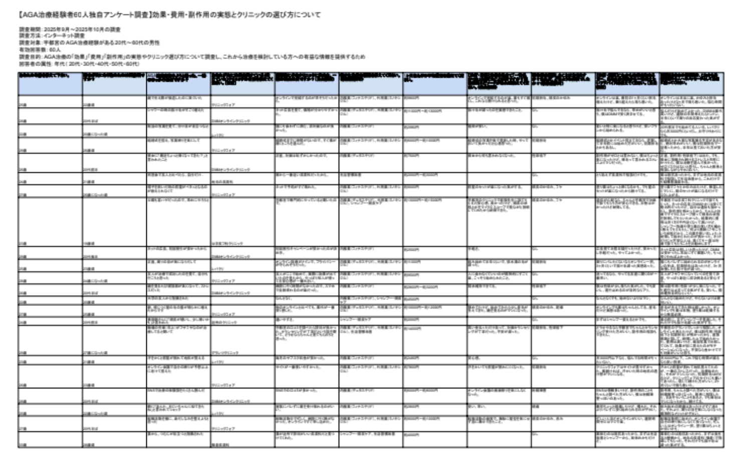 宇都宮のAGA治療経験者60人独自アンケート調査