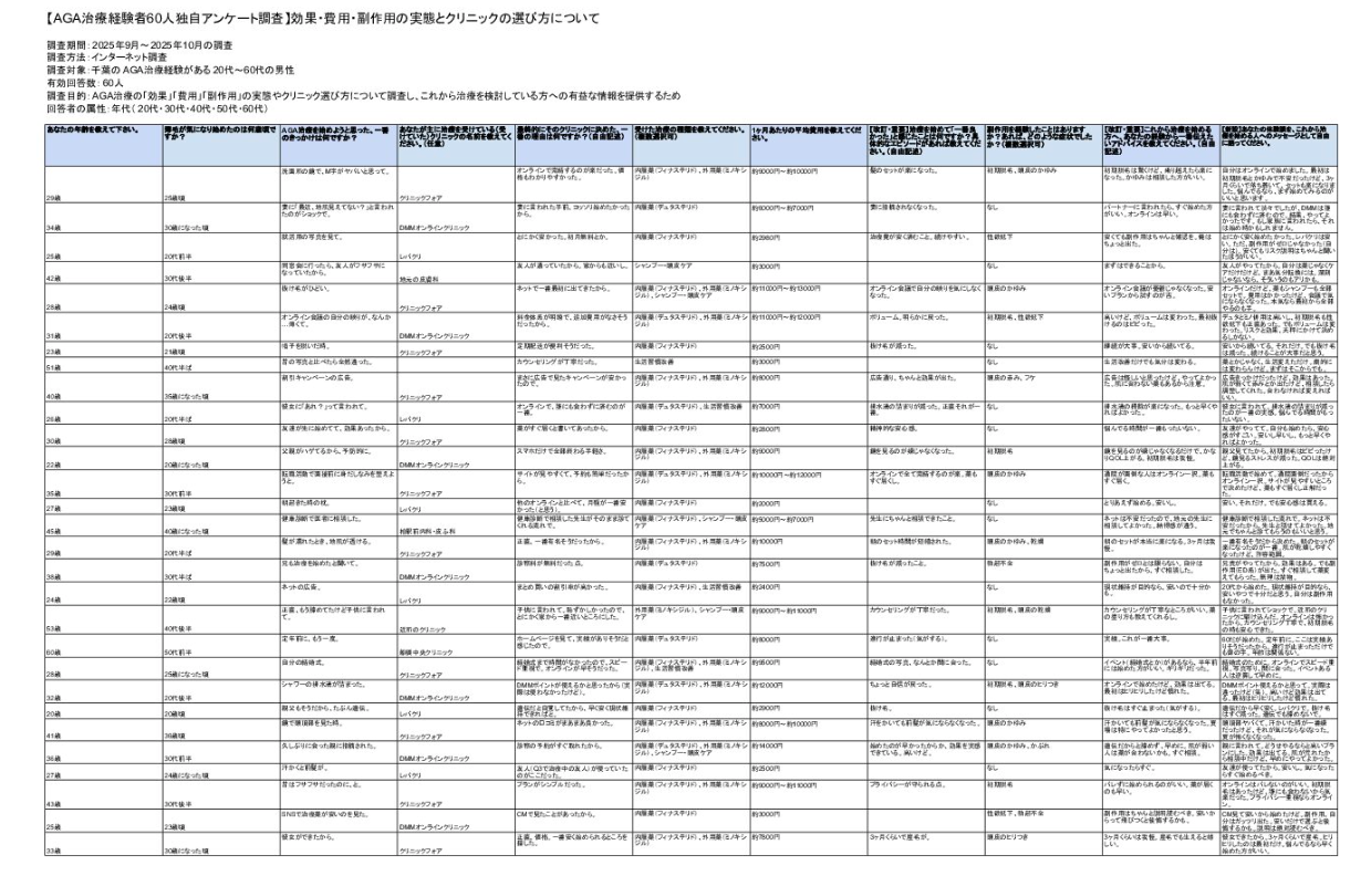 千葉のAGA治療経験者60人独自アンケート調査