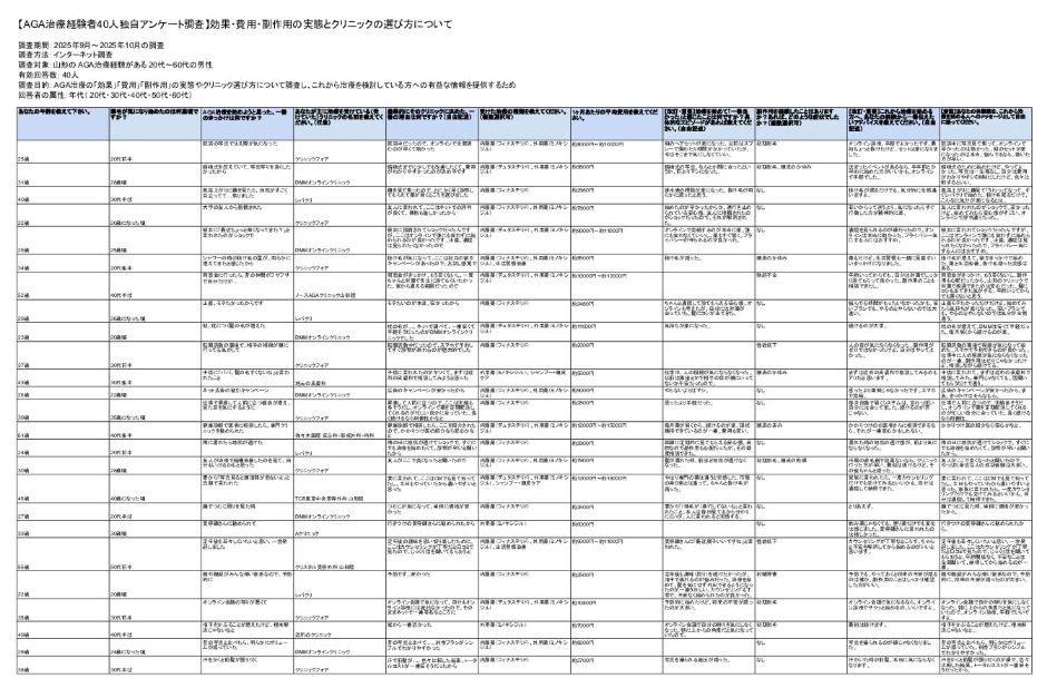 山形のAGA治療経験者40人独自アンケート調査