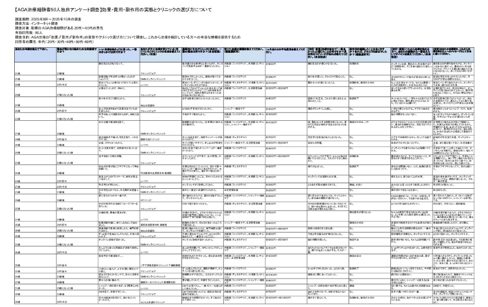 船橋のAGA治療経験者50人独自アンケート調査