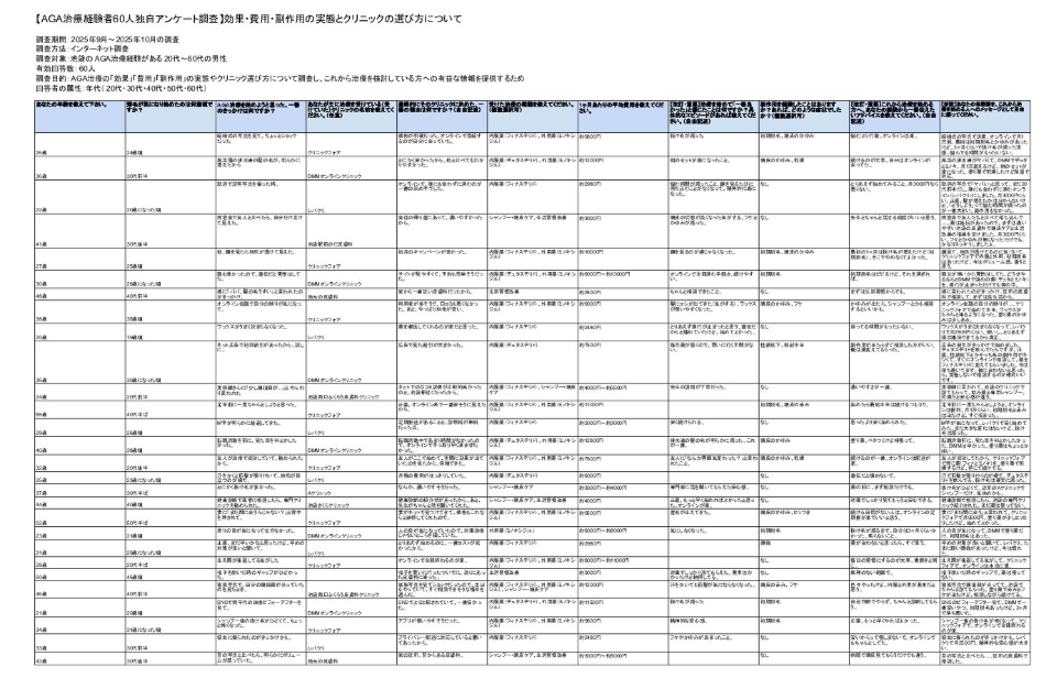 池袋のAGA治療経験者60人独自アンケート調査